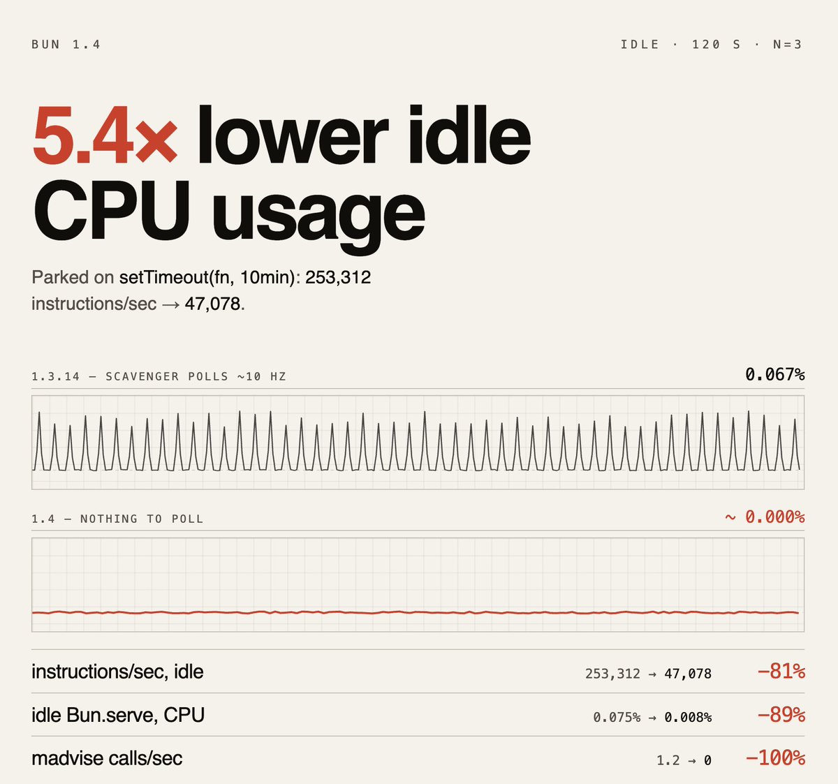 Bun 1.4
idle · 120 s · n=3
5.4× lower idle CPU usage
Parked on setTimeout(fn, 10min): 253,312 instructions/sec → 47,078.
1.3.14 — scavenger polls ~10 Hz
0.067%
1.4 — nothing to poll
~ 0.000%
instructions/sec, idle 253,312 → 47,078 −81%
idle Bun.serve, CPU 0.075% → 0.008% −89%
madvise calls/sec 1.2 → 0 −100%
libpas polled its scavenger 10× a second, forever. 0.000% is rounded, not zero. Thread count unchanged.