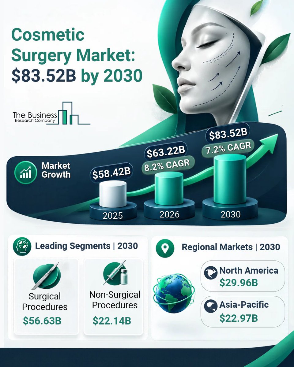 Cosmetic Surgery Market